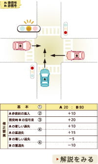 過失割合の図2