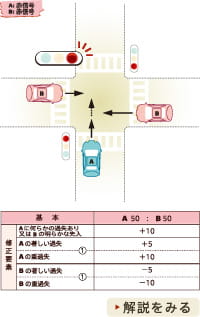 過失割合の図3