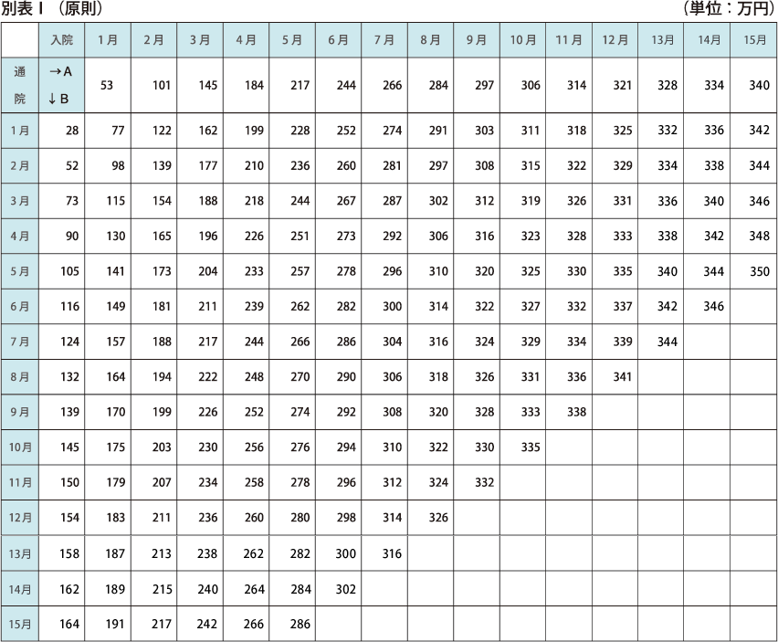 別表Ⅰ（原則）