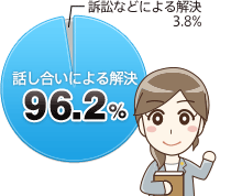裁判にならないのは96.2%