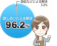 裁判にならないのは９６．２％