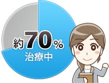 治療中約７０％