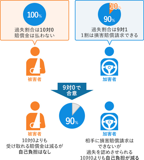片側賠償の説明の図