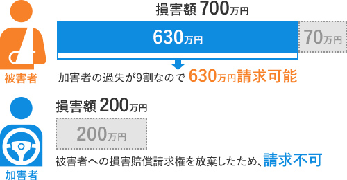 過失割合9対0の図