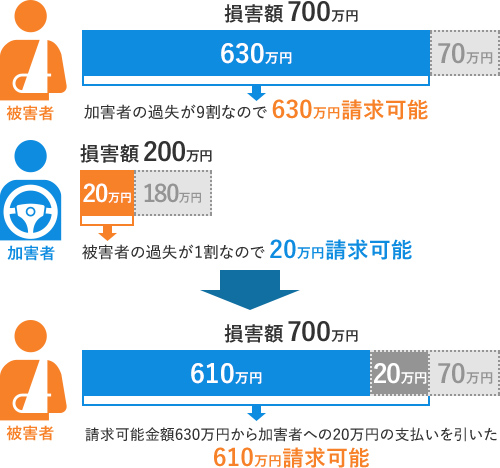 過失割合9対1の図
