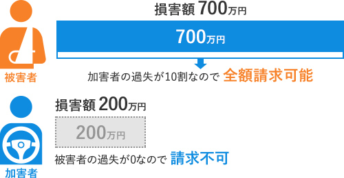 過失割合10対0の図