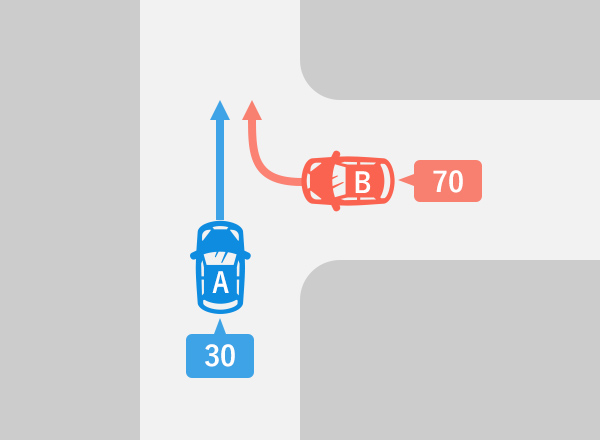 道幅が同程度のT字路で直進車Aと右左折車Bが衝突した場合、基本過失割合は「30：70」の図