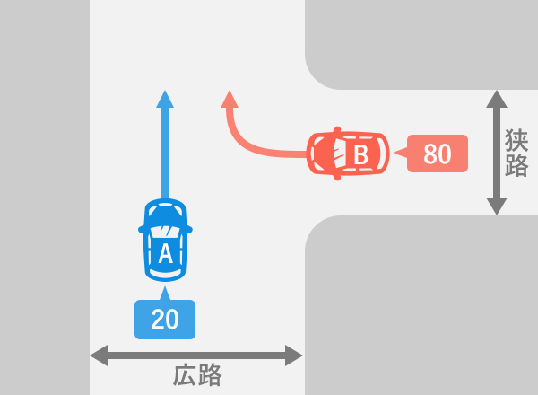 直線路（直進車側）の道幅が明らかに広いT字路で直進車Aと右左折車Bが衝突した場合、基本過失割合は「20：80」の図