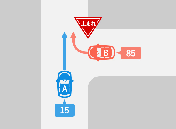 突き当たり路（右左折車側）に一時停止規制があるT字路で直進車Aと右左折車Bが衝突した場合、基本過失割合は「15：85」の図