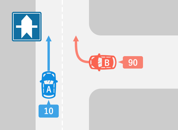 直線路（直進車側）が優先道路であるT字路で直進車Aと右左折車Bが衝突した場合、基本過失割合は「10：90」の図