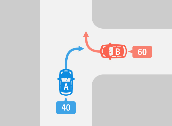 道幅が同程度のT字路で直線路からの右折車Aと突き当たり路からの右折車Bが衝突した場合、基本過失割合は「40：60」の図