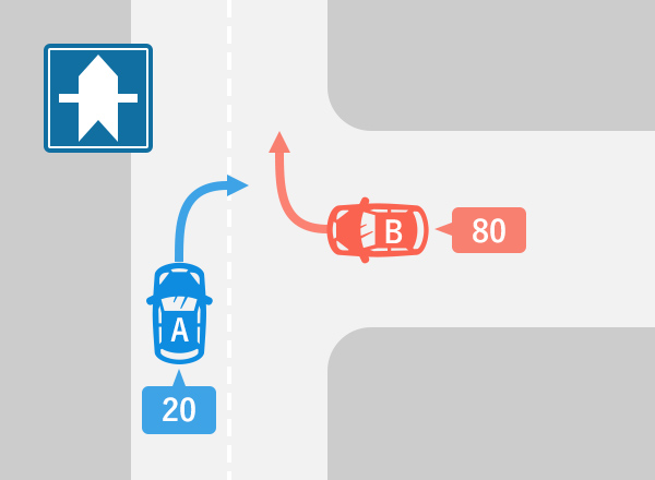 一方が優先道路であるT字路で優先道路からの右折車Aと劣後道路からの右折車Bが衝突した場合、基本過失割合は「20：80」の図